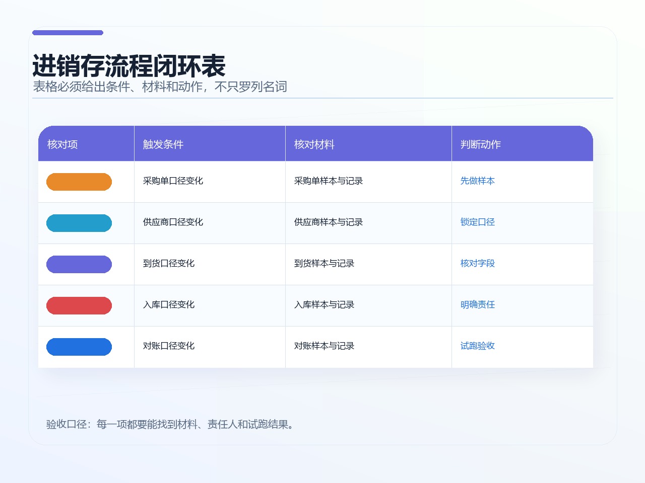 进销存流程闭环表