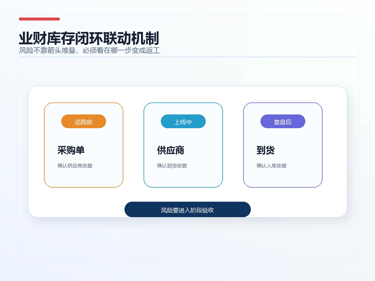 业财库存闭环联动机制