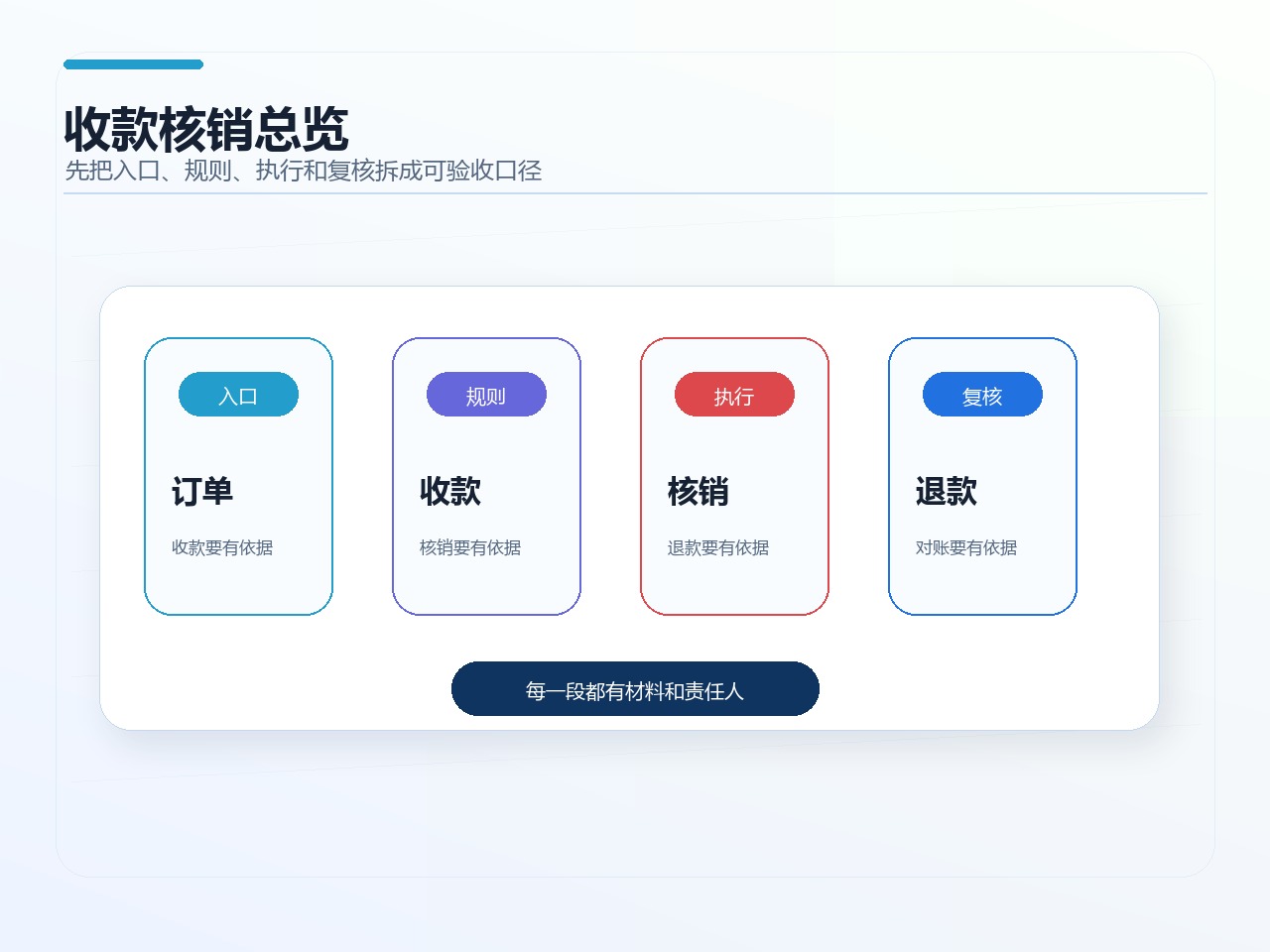 收款核销总览