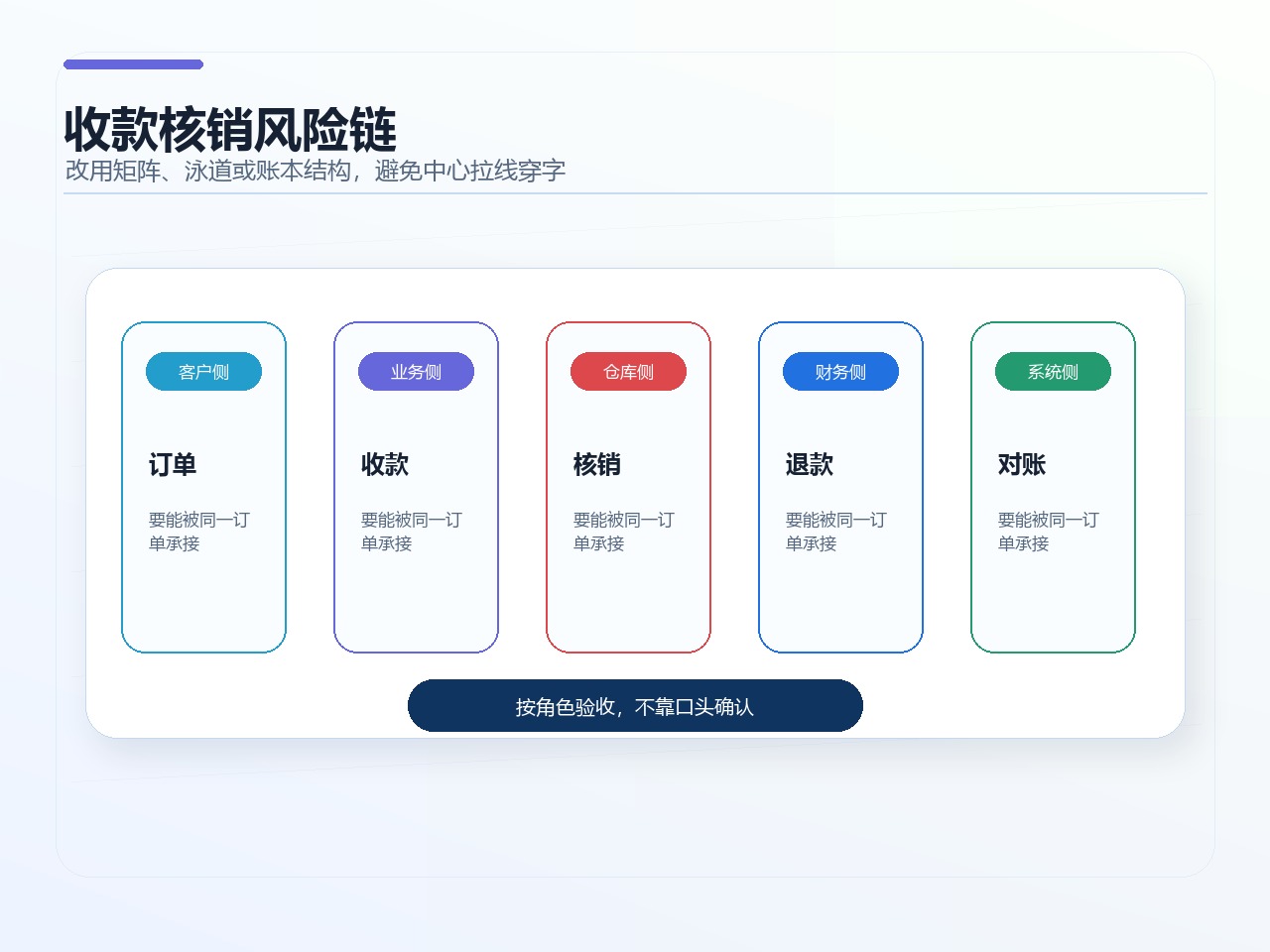 收款核销风险链