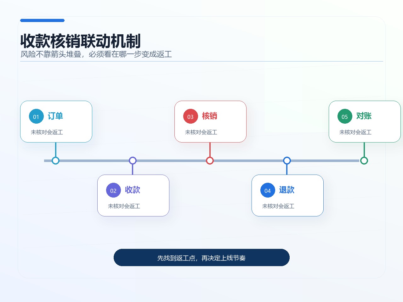 收款核销联动机制