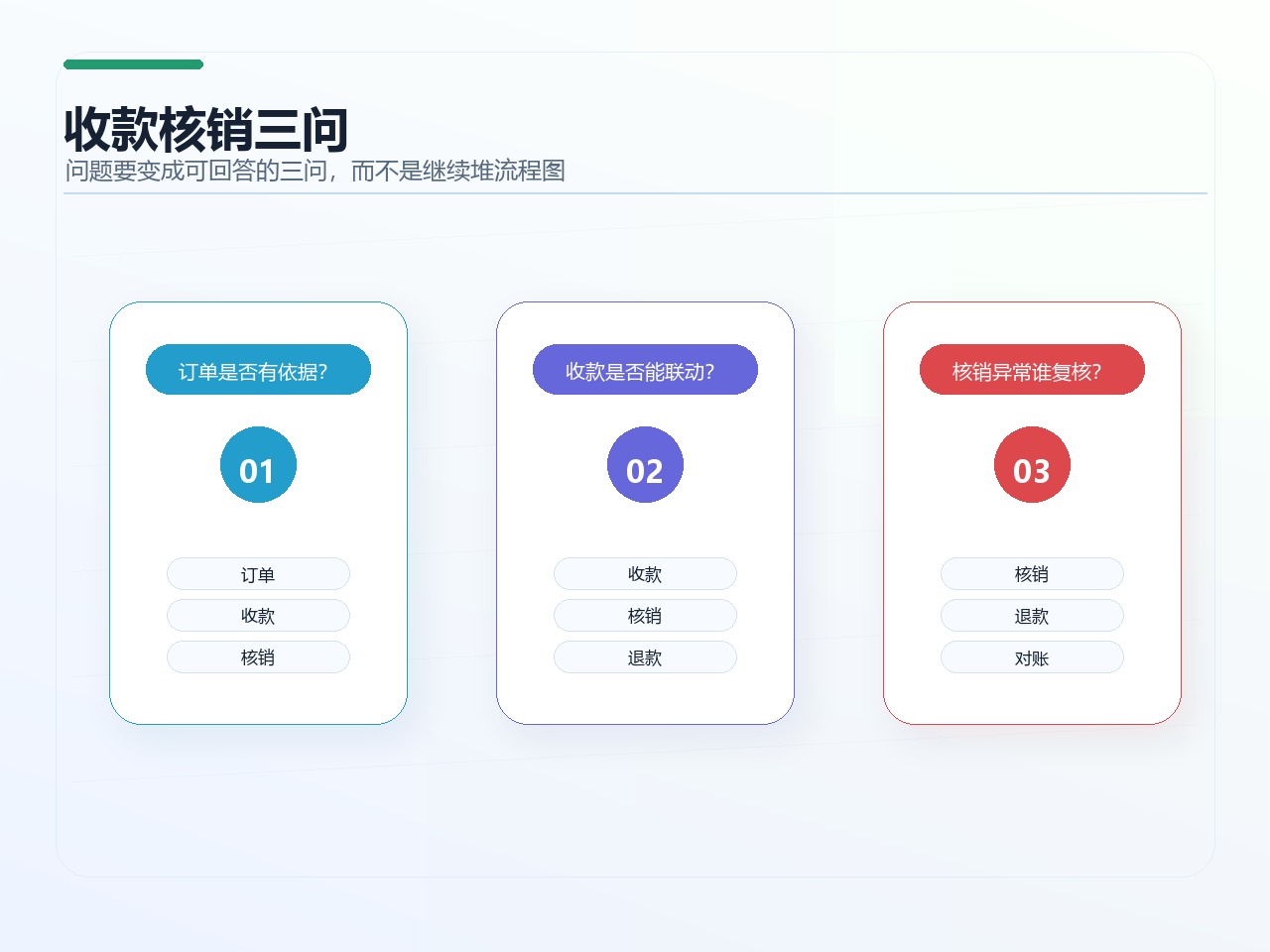 收款核销三问