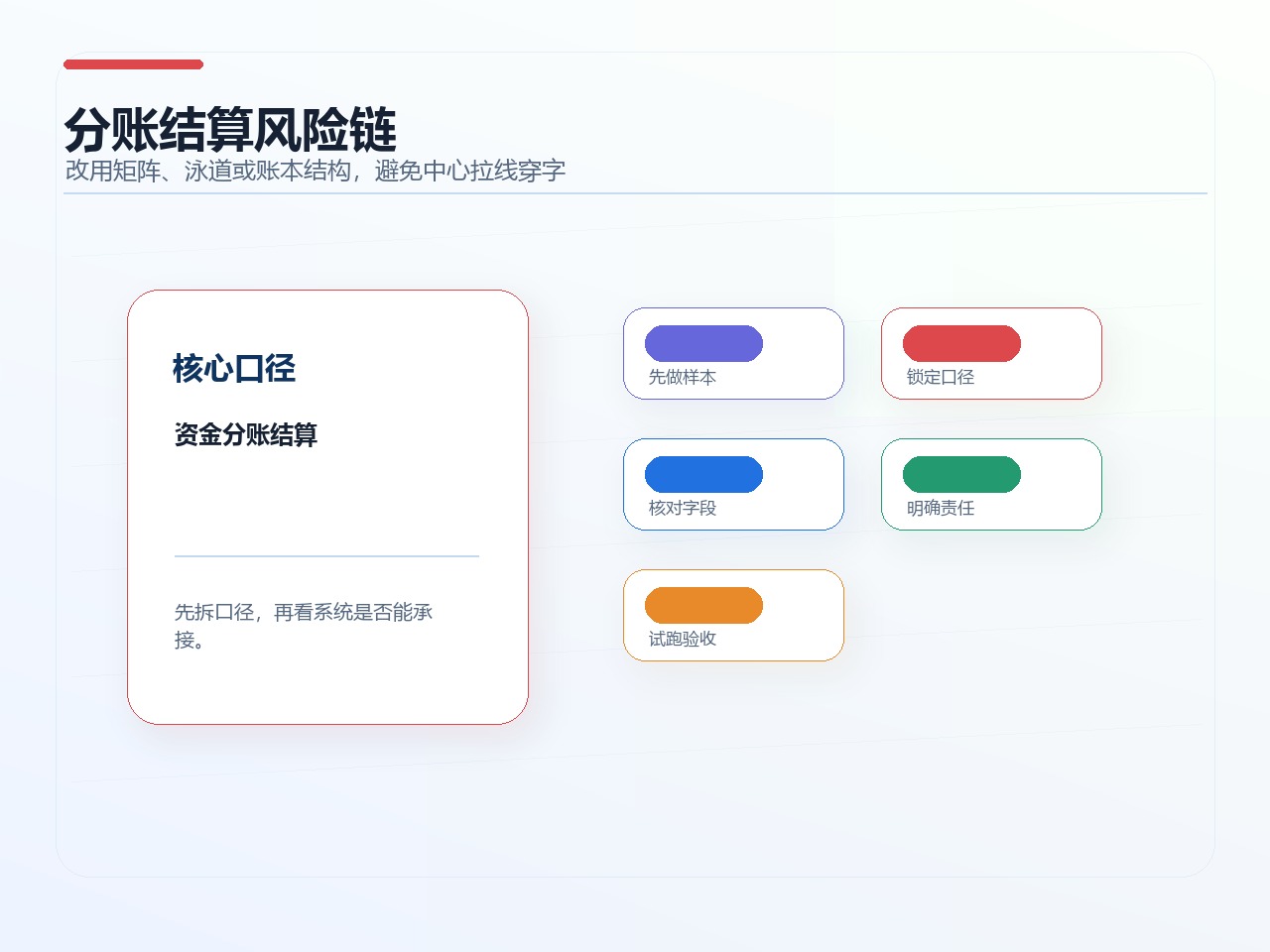 分账结算风险链