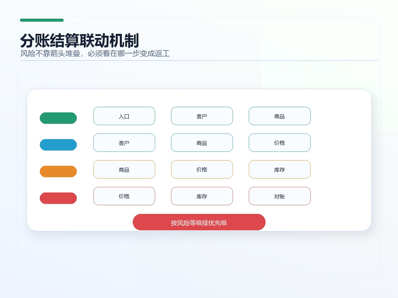 分账结算联动机制