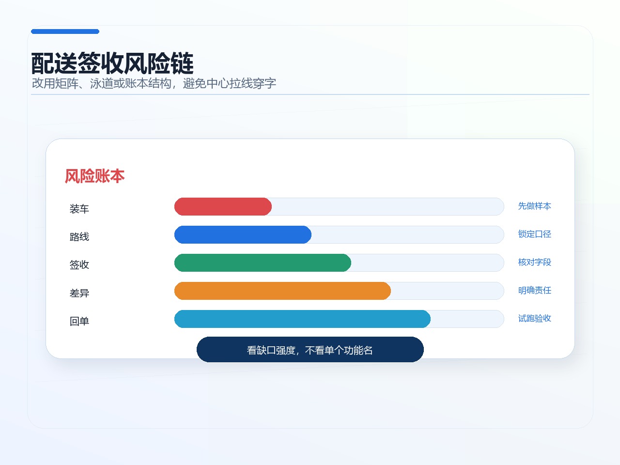 配送签收风险链