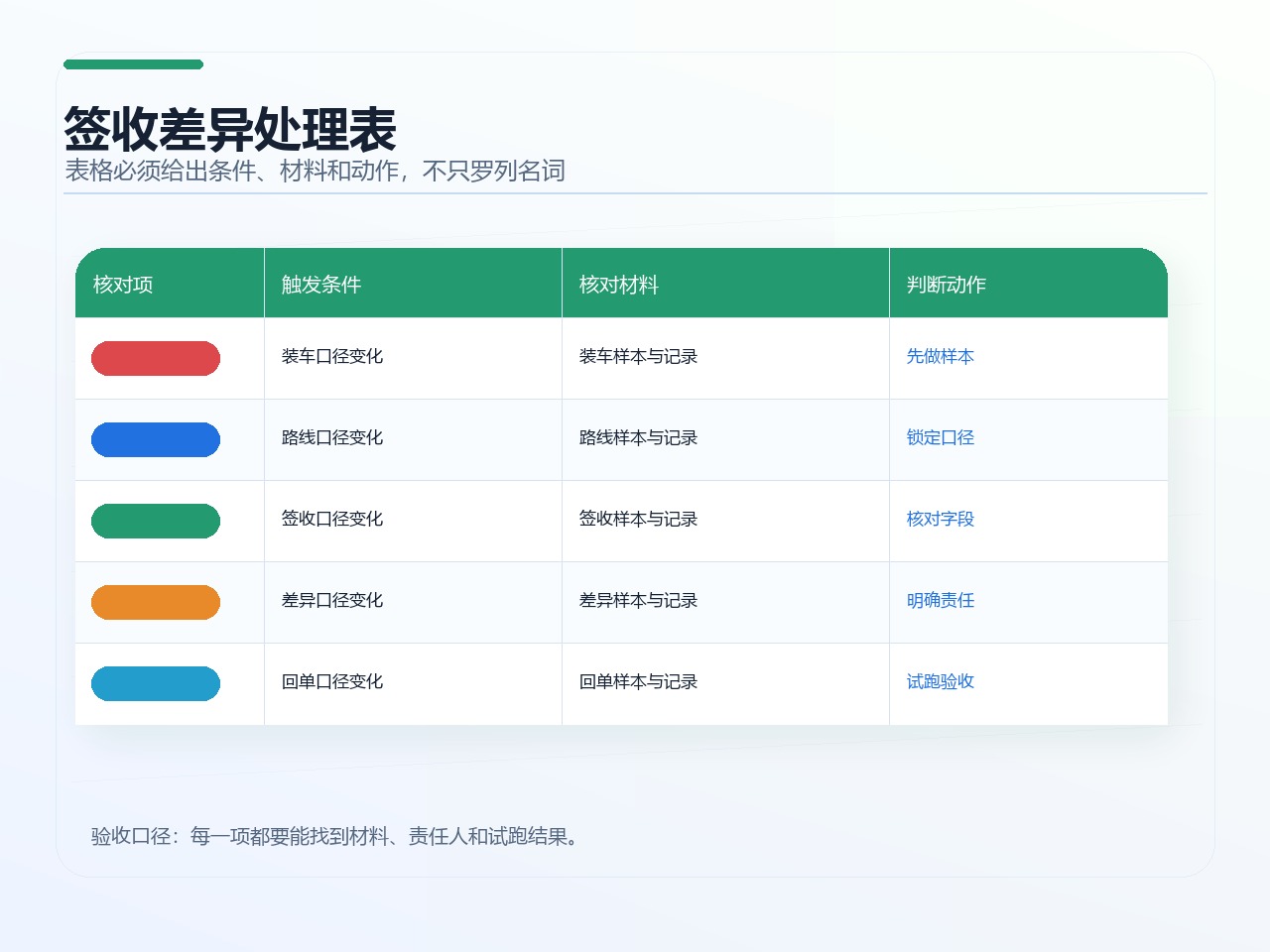 签收差异处理表