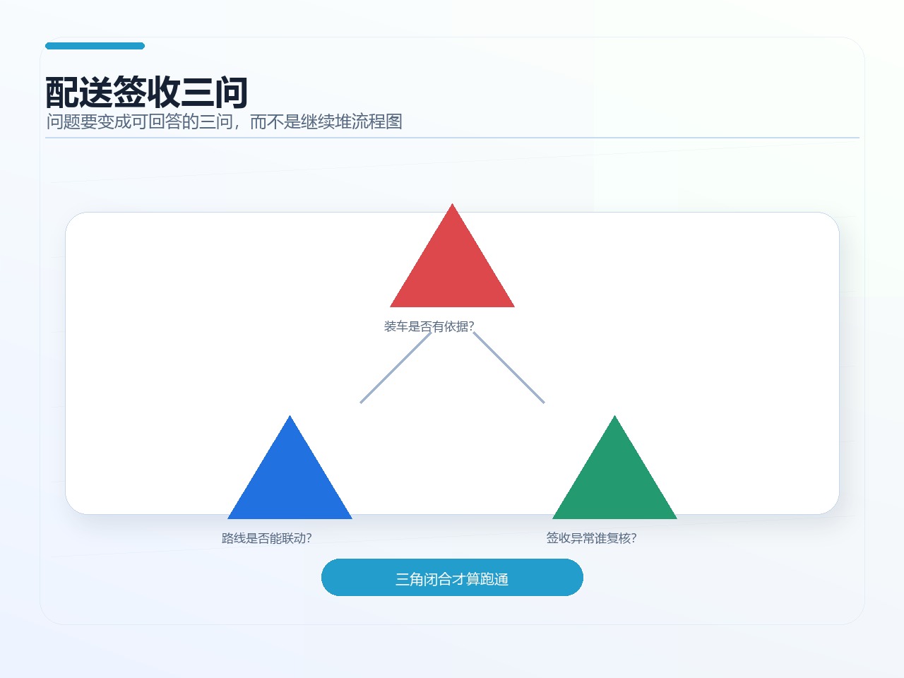配送签收三问