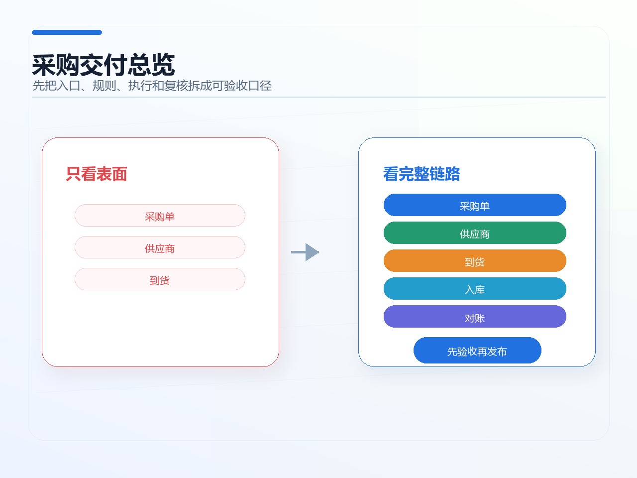 采购交付总览