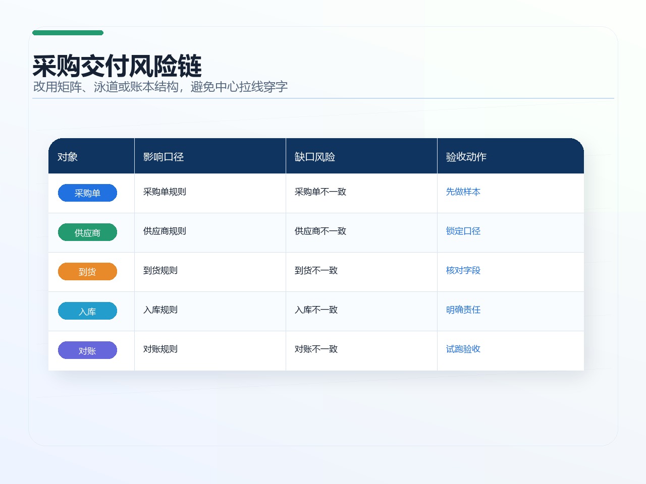 采购交付风险链