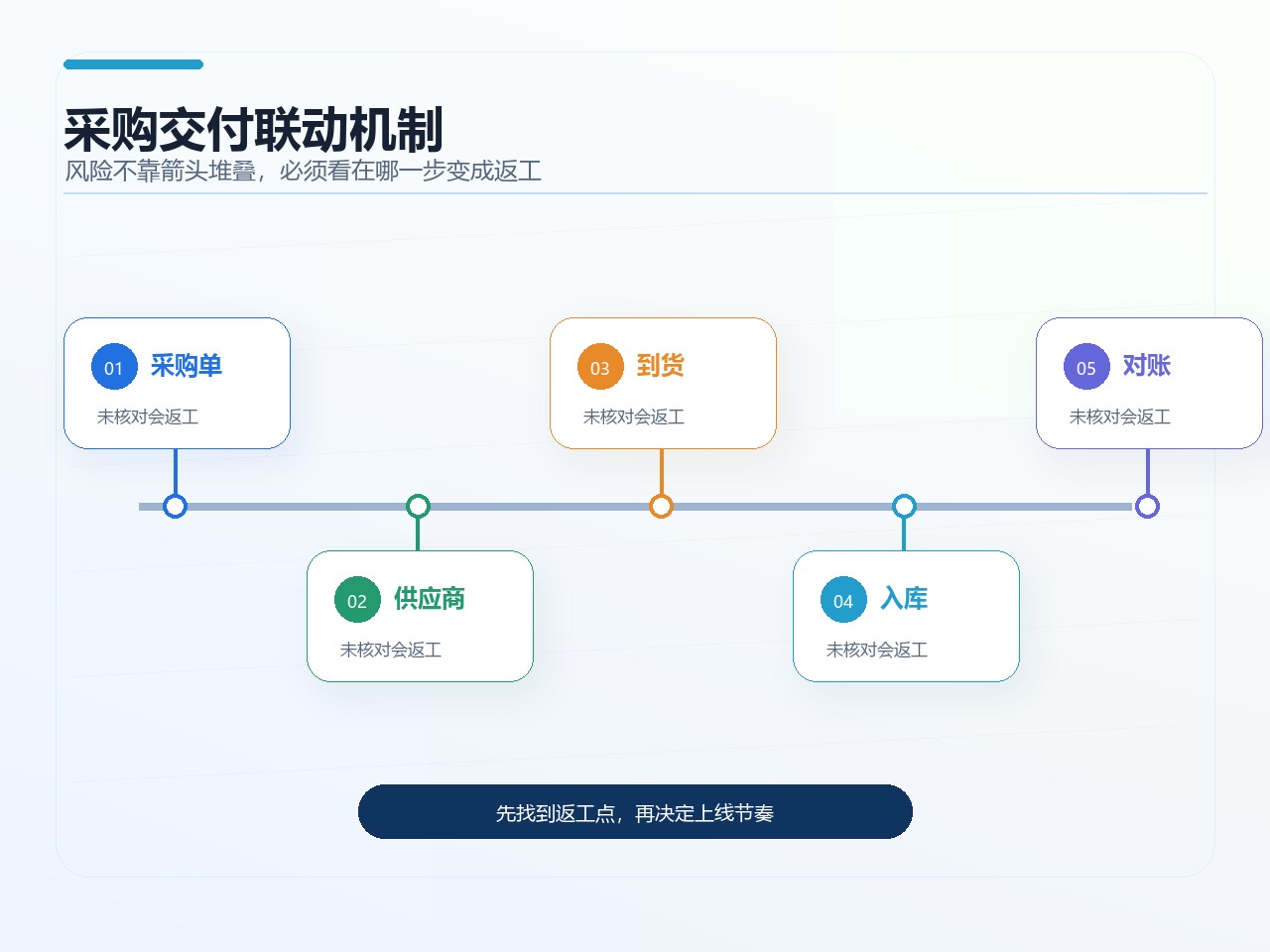 采购交付联动机制