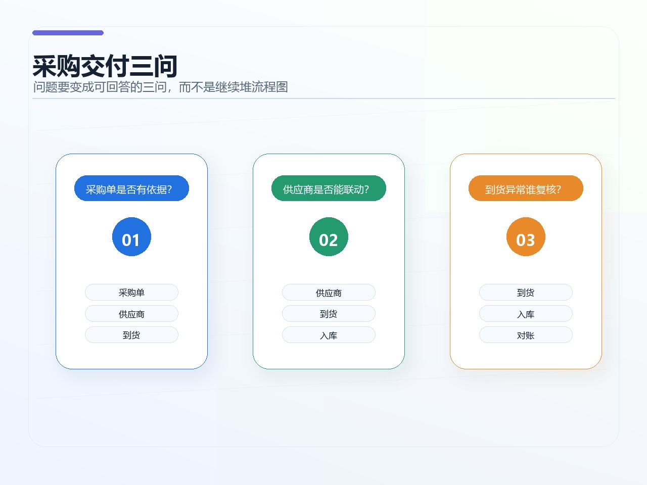 采购交付三问