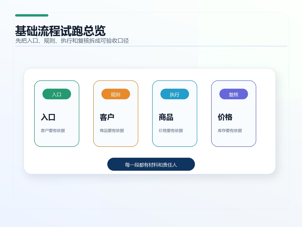 基础流程试跑总览