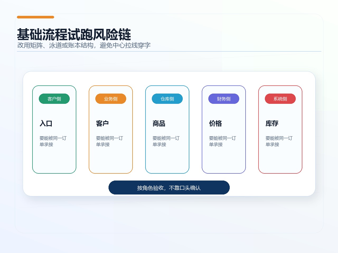 基础流程试跑风险链