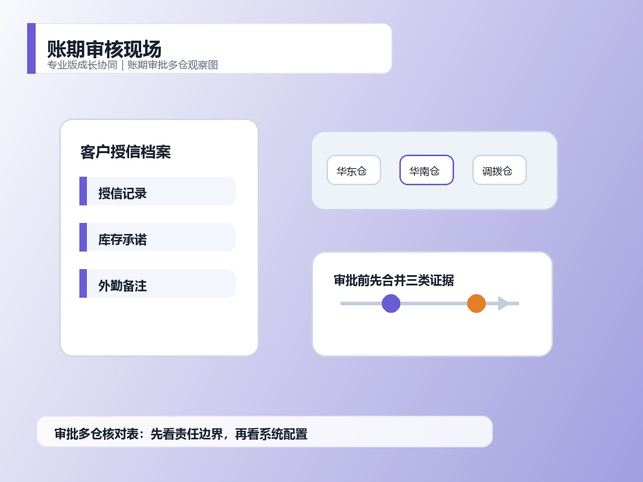 账期审核现场