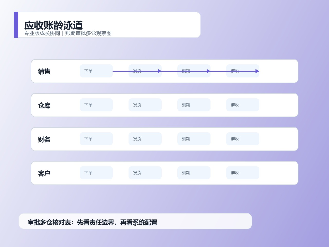 应收账龄泳道