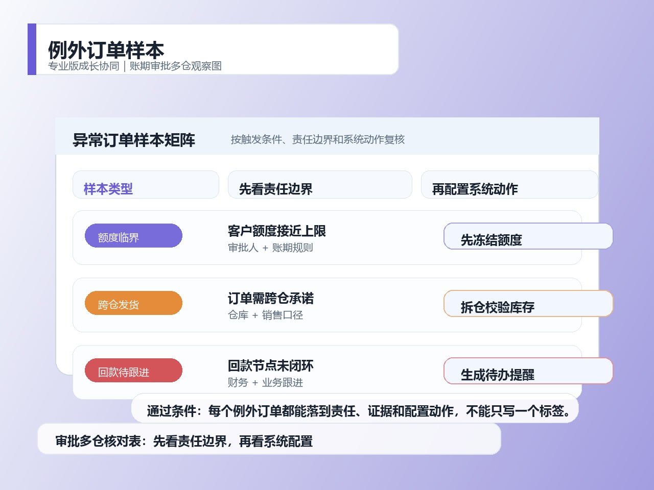 例外订单样本