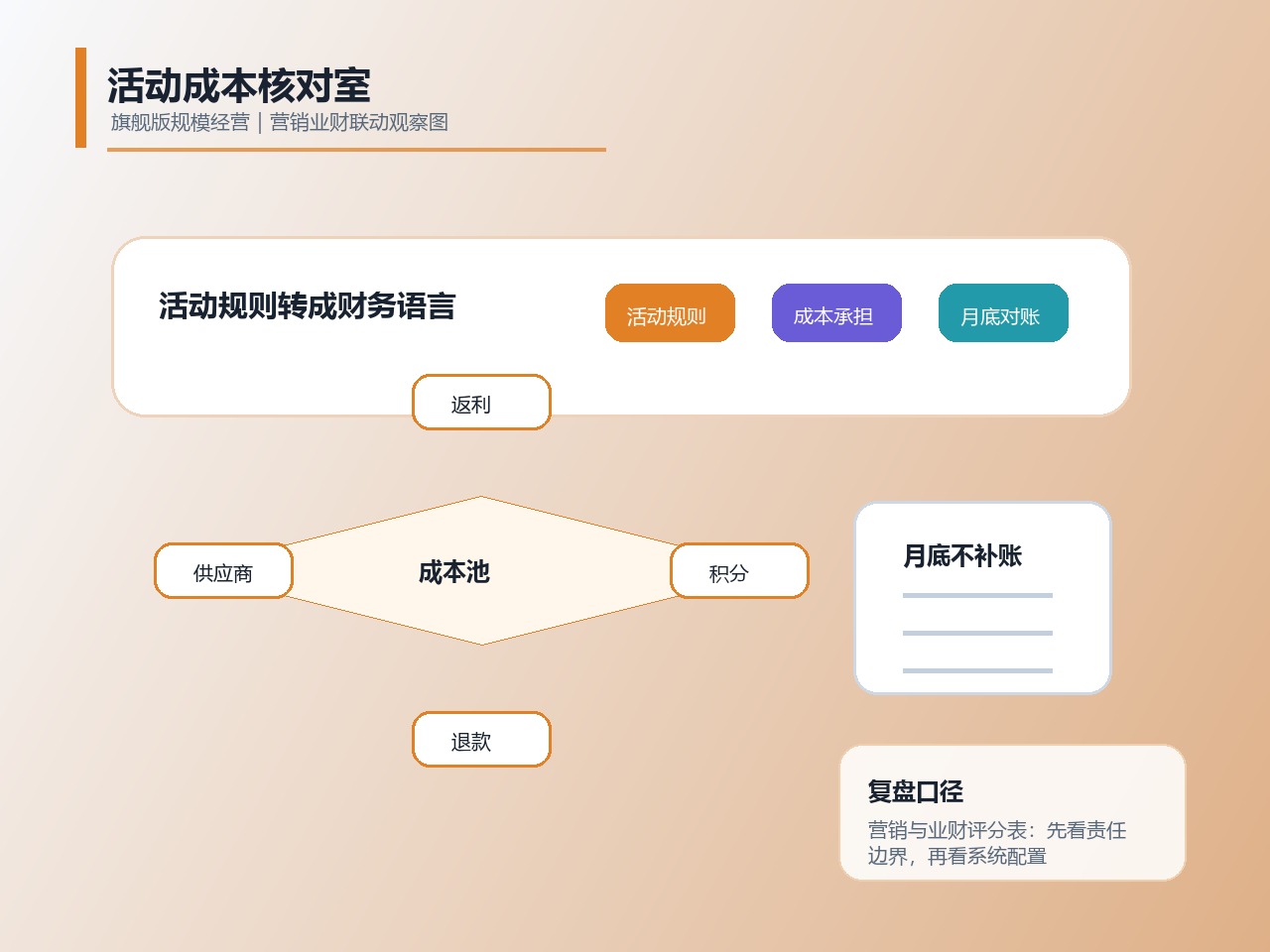 活动成本核对室