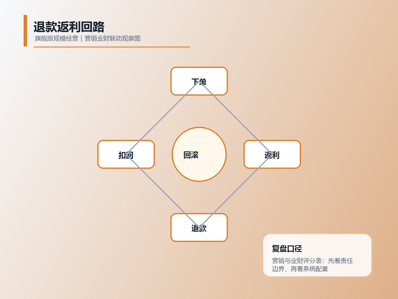 退款返利回路