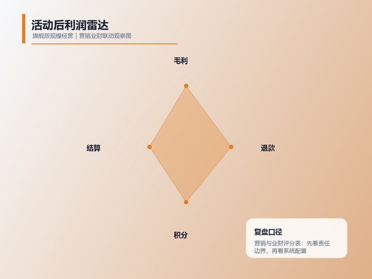 活动后利润雷达