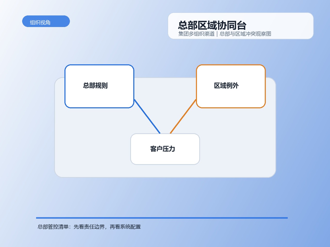 总部区域协同台