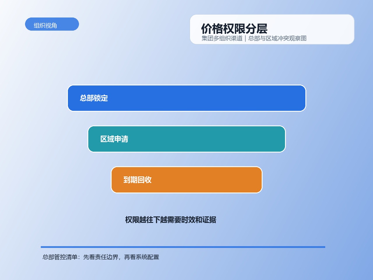 价格权限分层