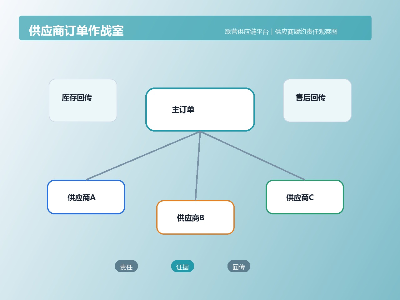 供应商订单作战室