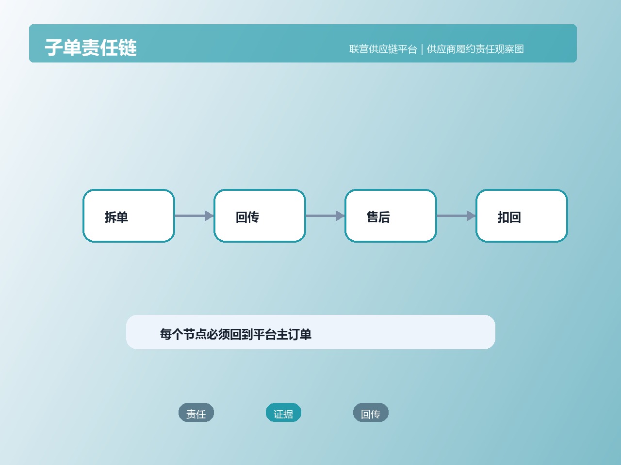 子单责任链