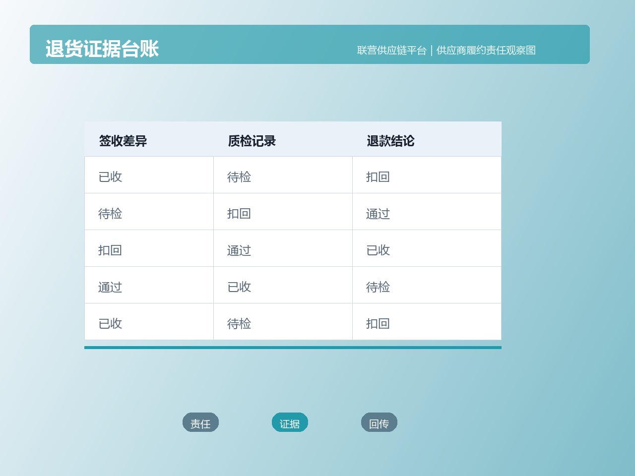 退货证据台账