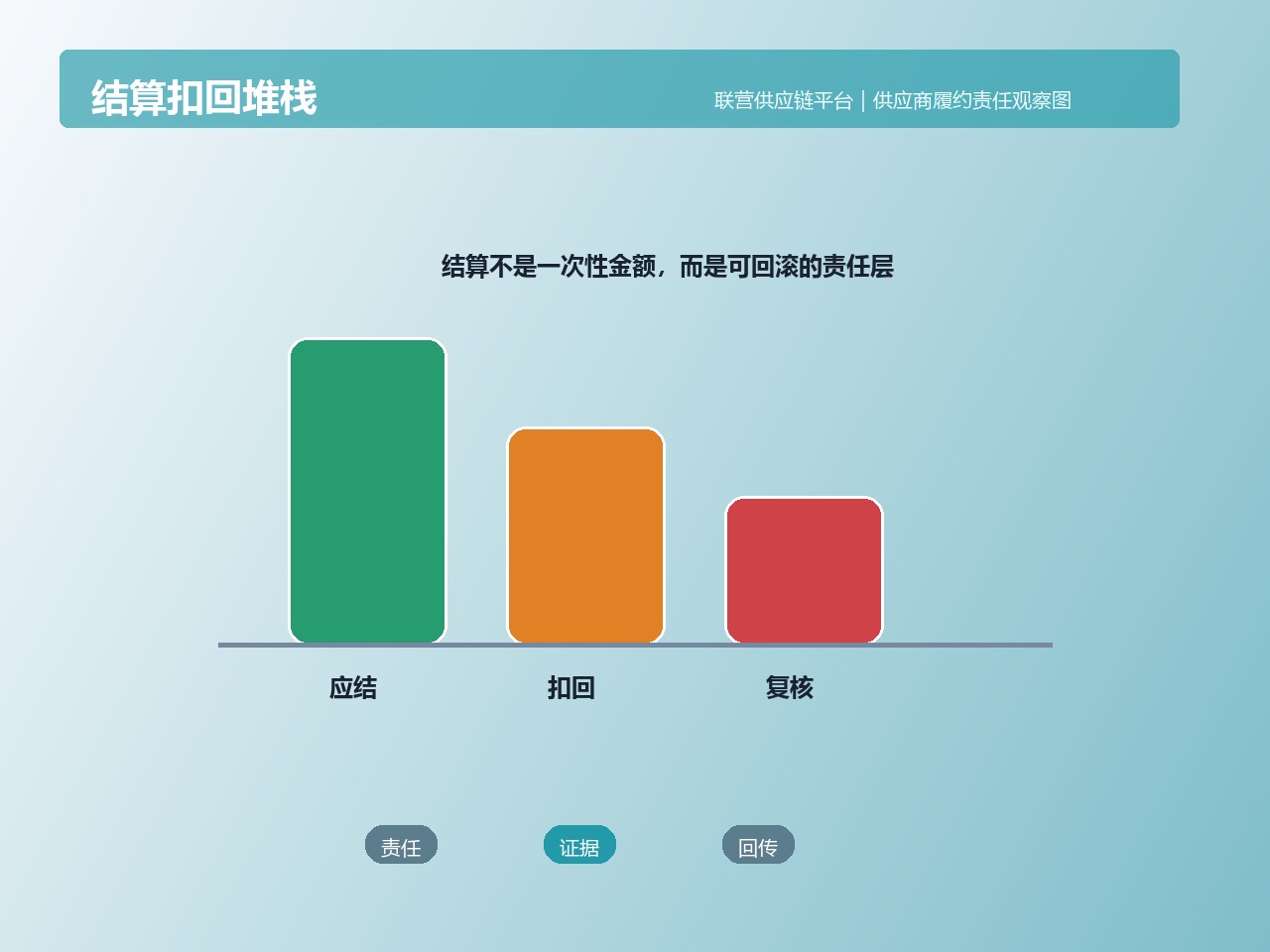 结算扣回堆栈