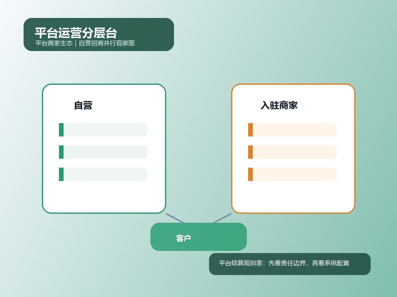 平台运营分层台