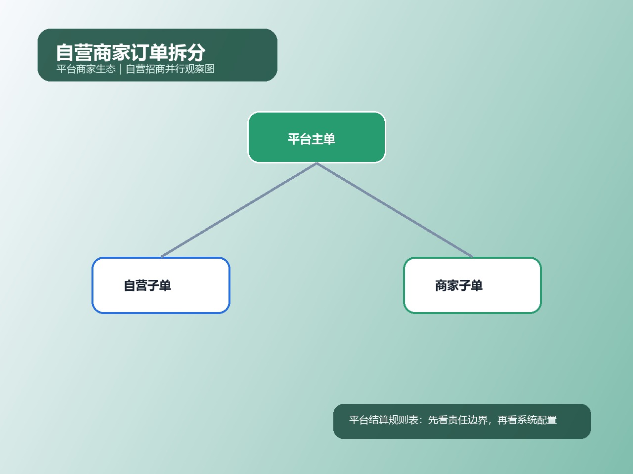 自营商家订单拆分
