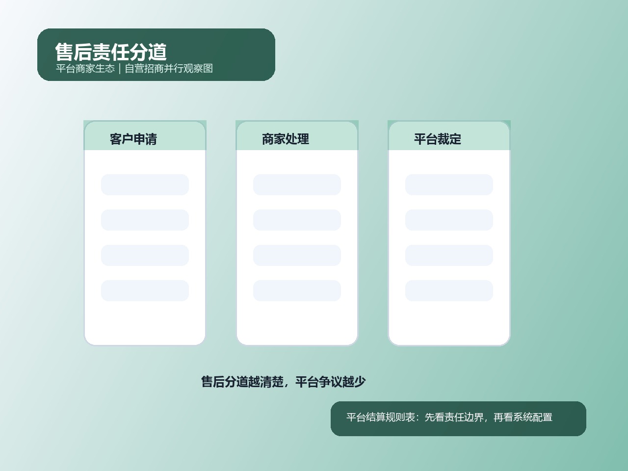 售后责任分道