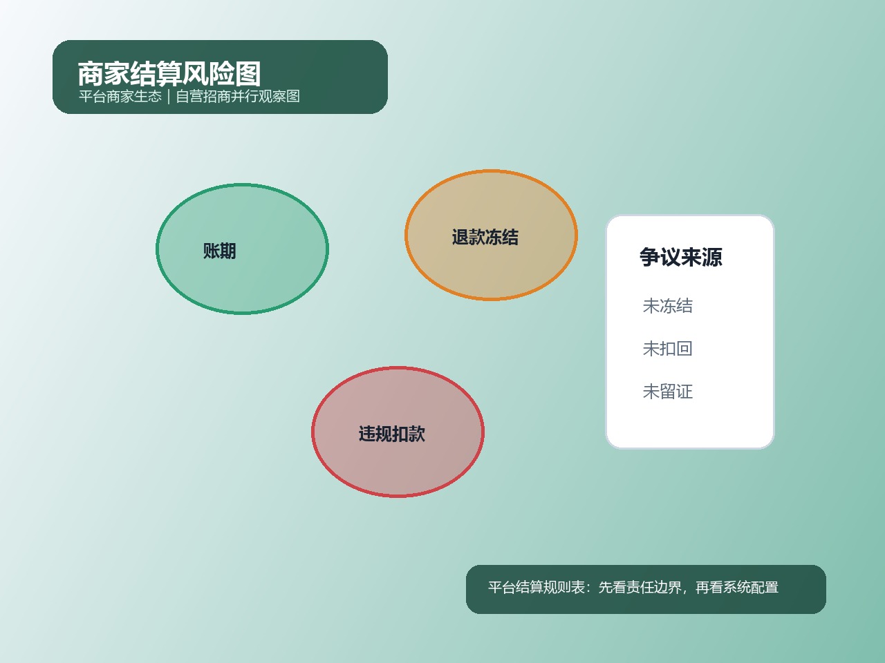 商家结算风险图