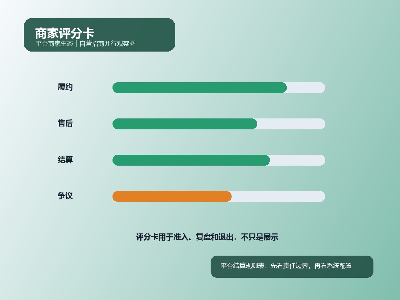 商家评分卡