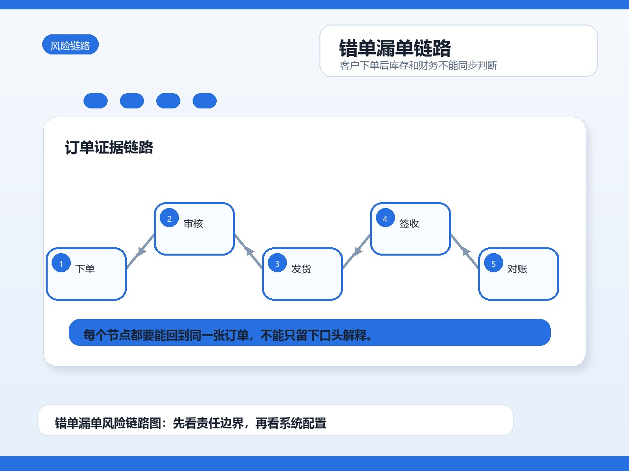 错单漏单链路