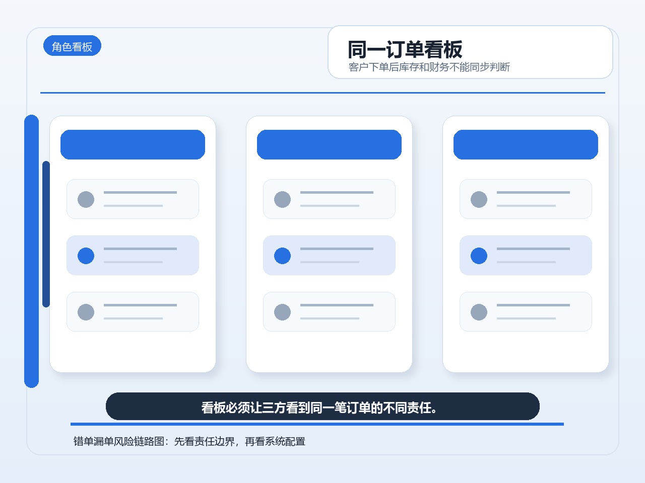 同一订单看板