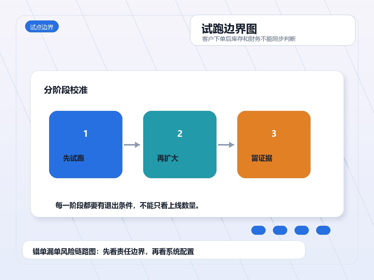 试跑边界图