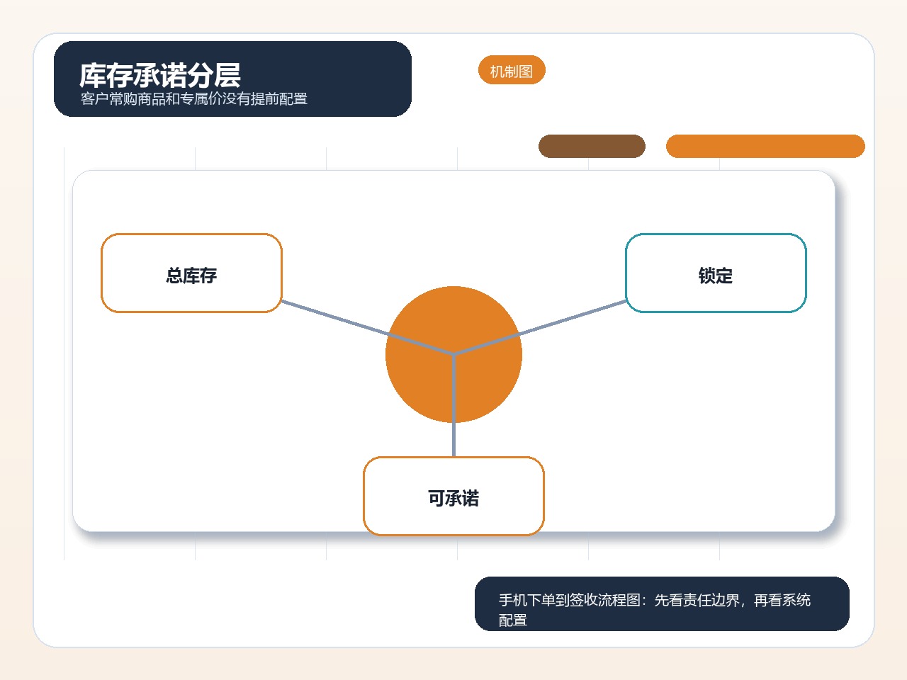 库存承诺分层
