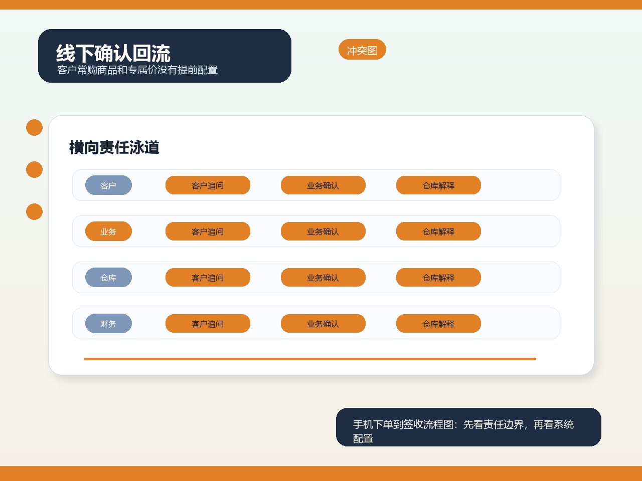 线下确认回流