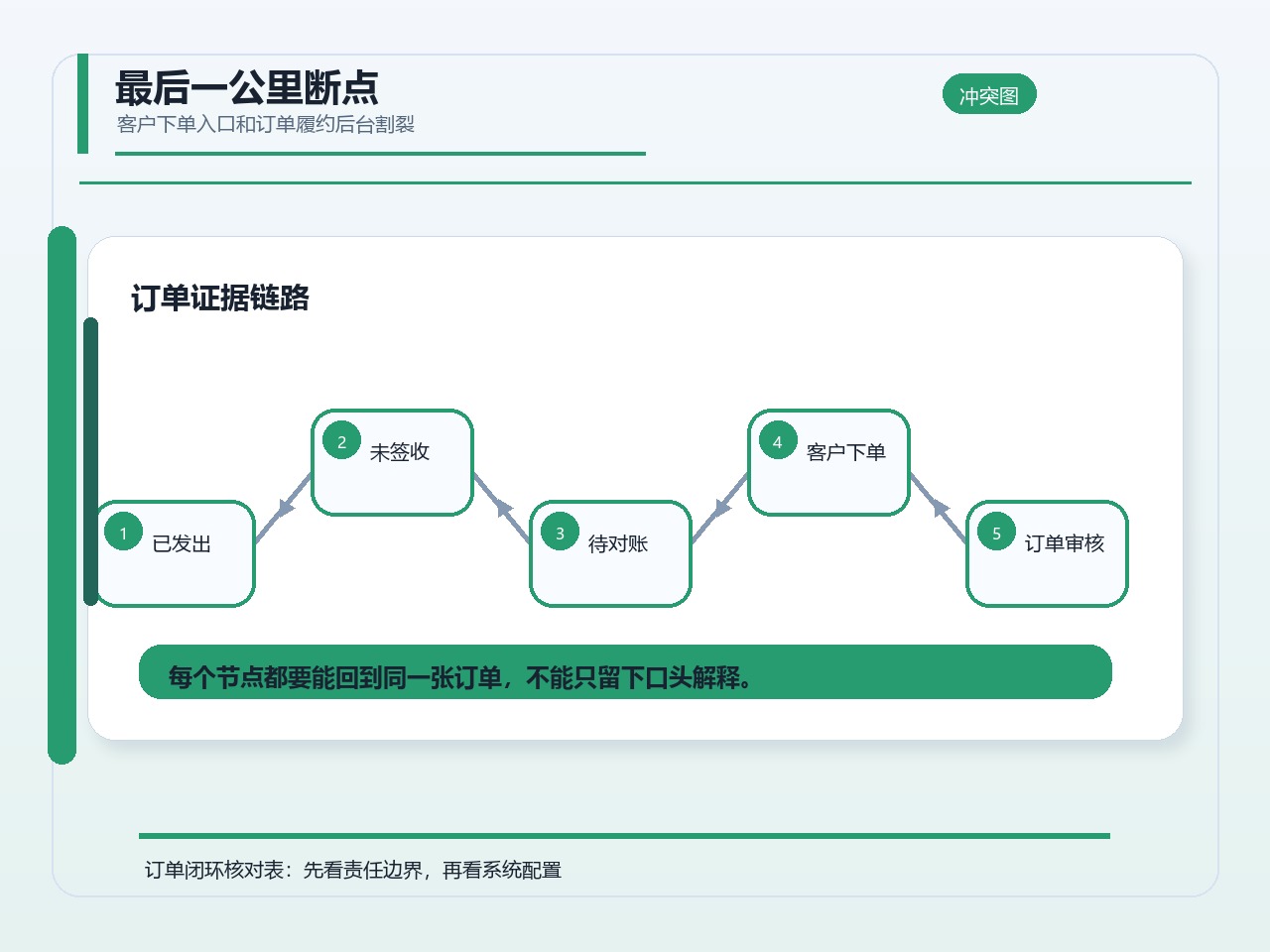 最后一公里断点