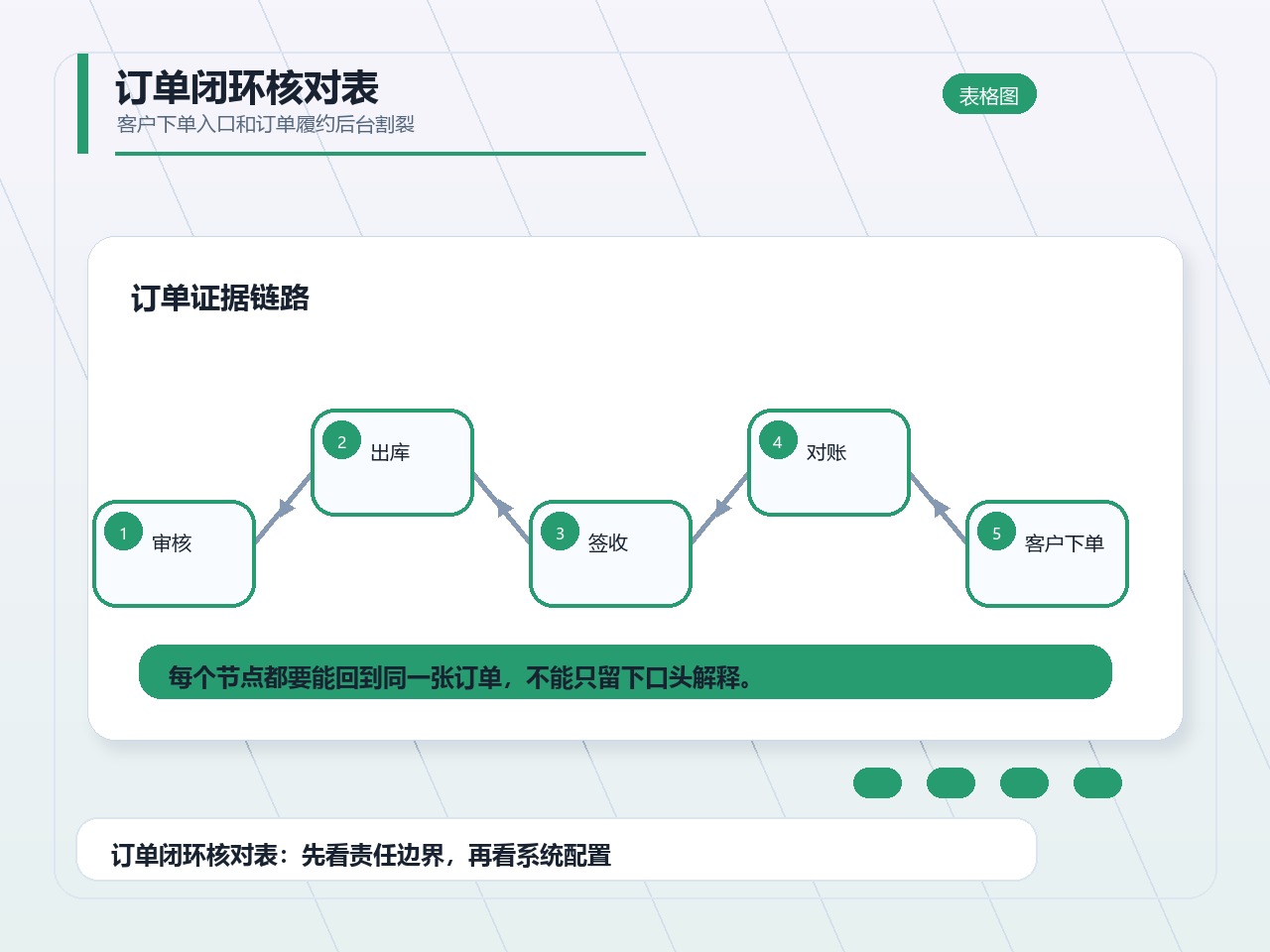 订单闭环核对表