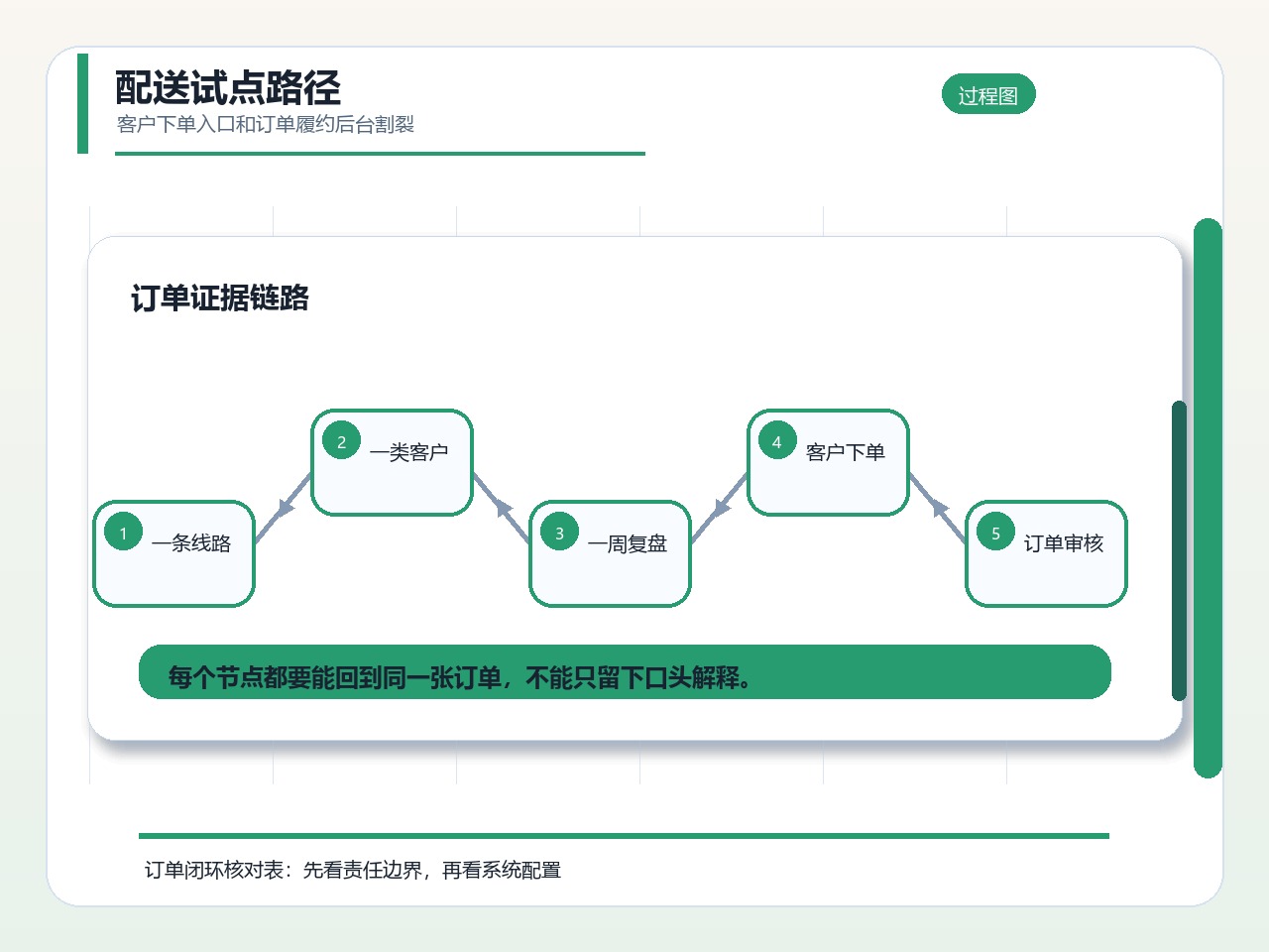 配送试点路径