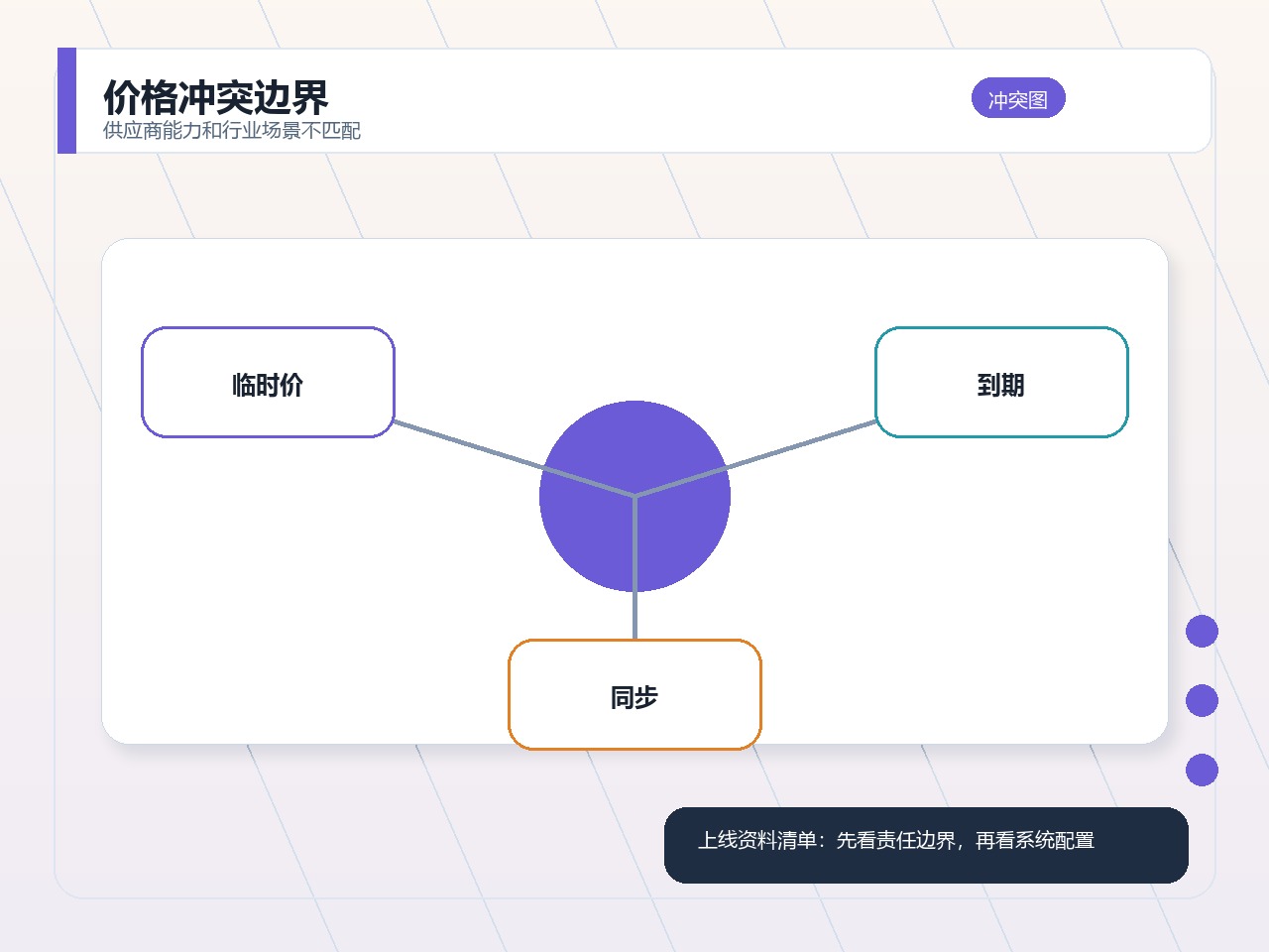 价格冲突边界