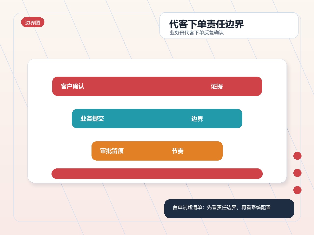 代客下单责任边界