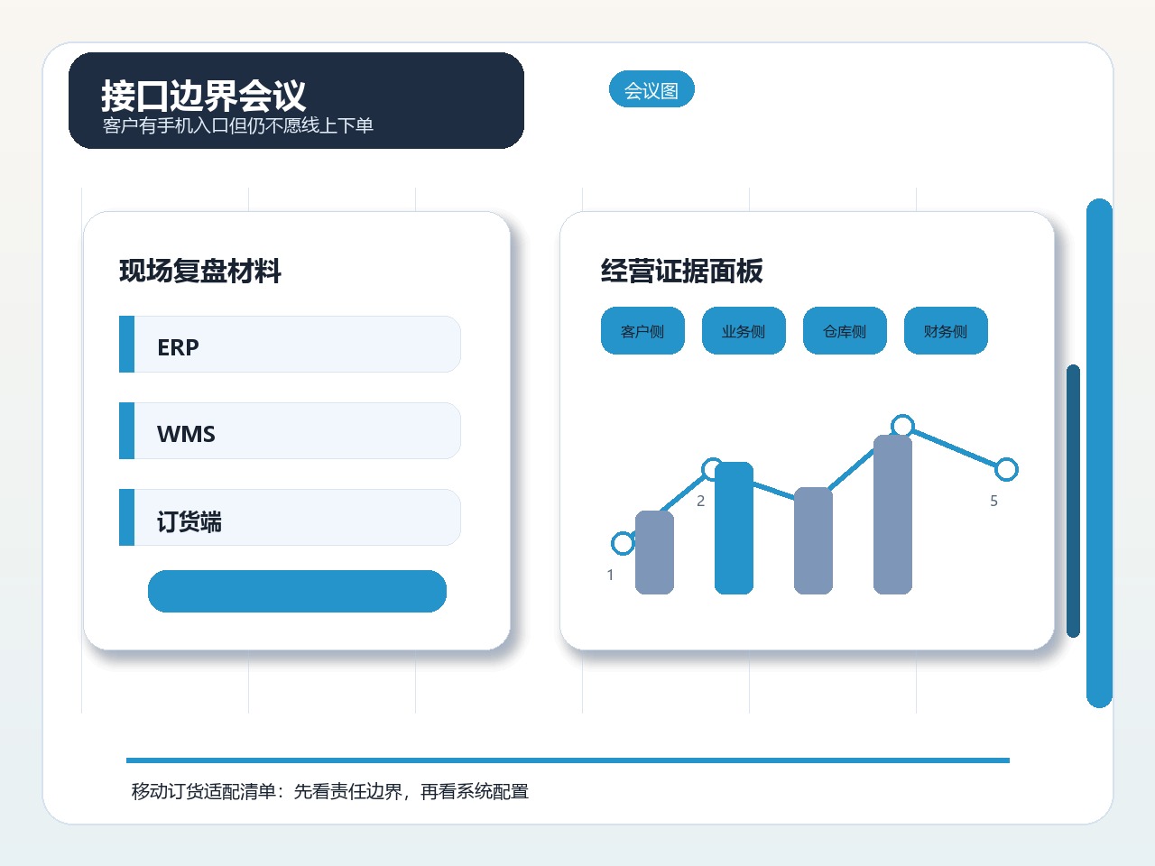 接口边界会议