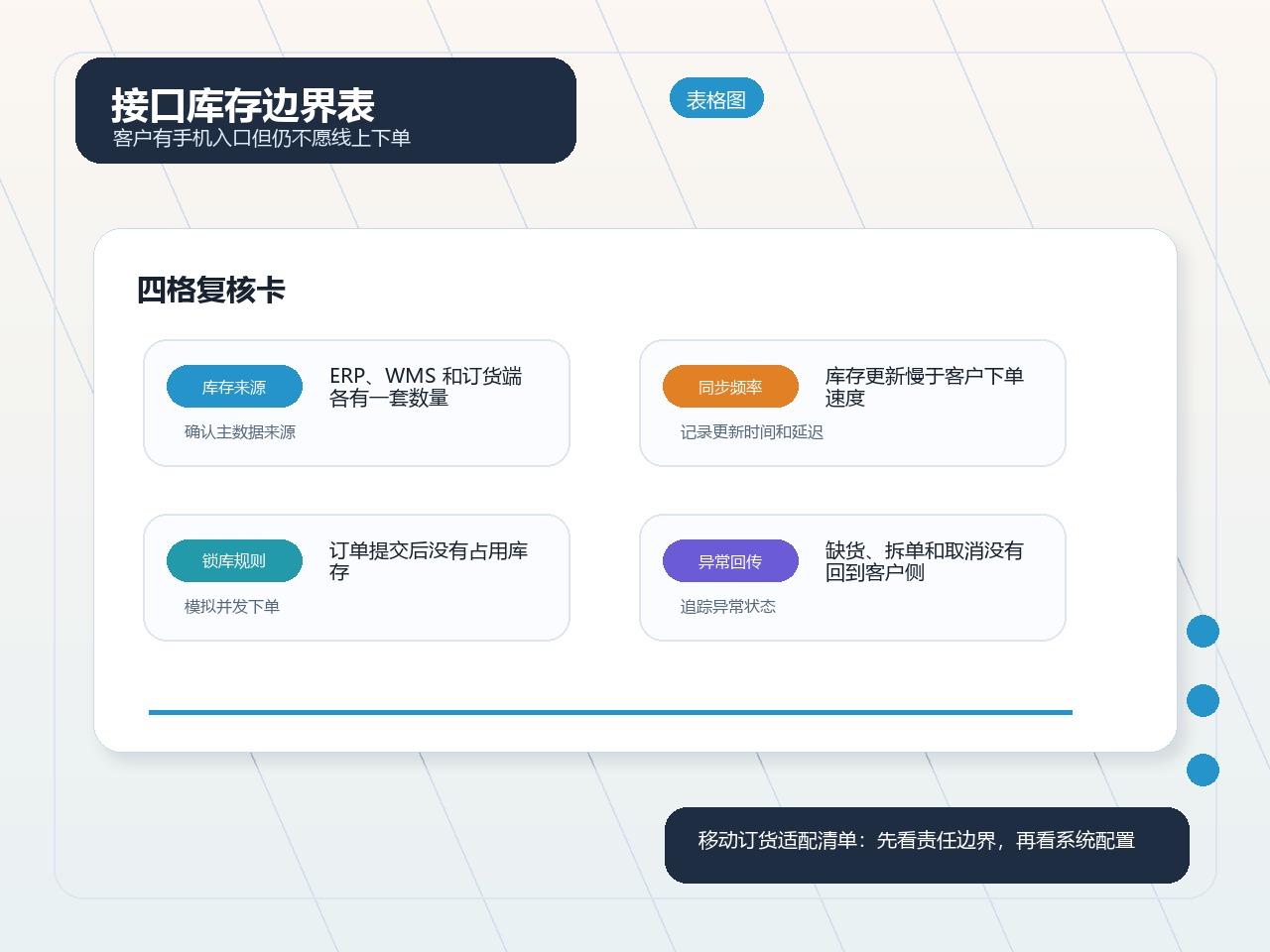 接口库存边界表