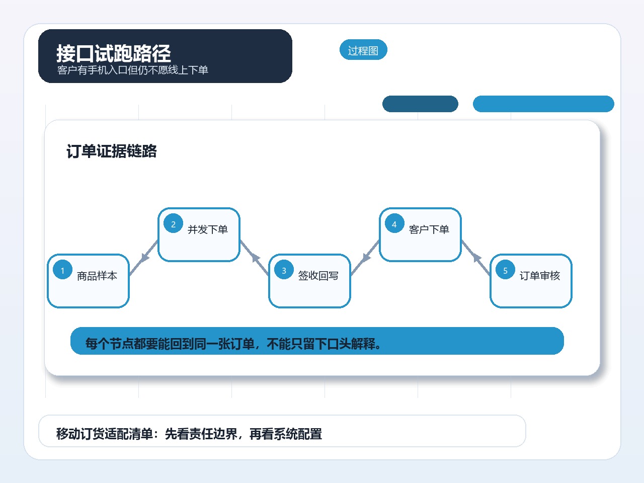 接口试跑路径