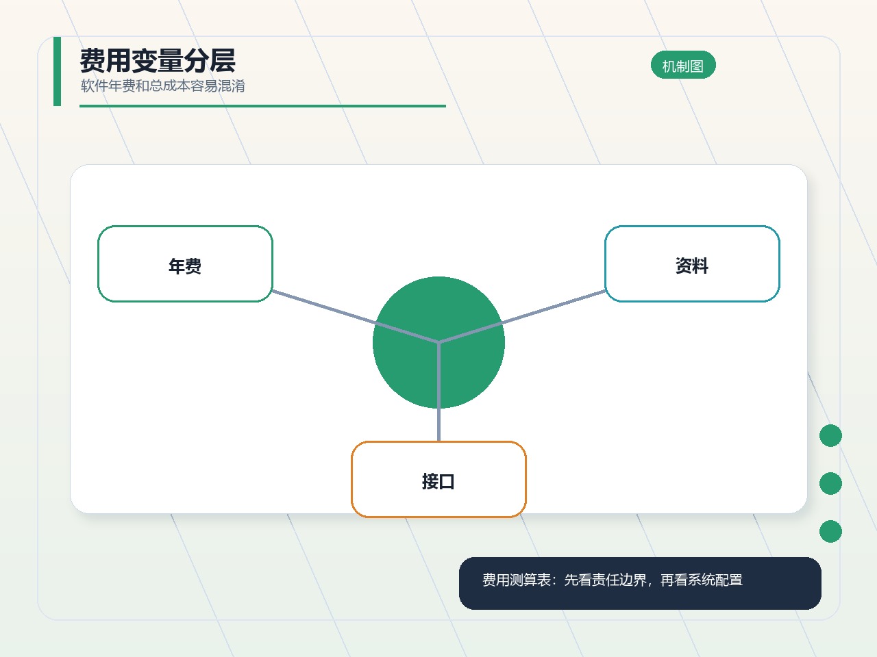 费用变量分层
