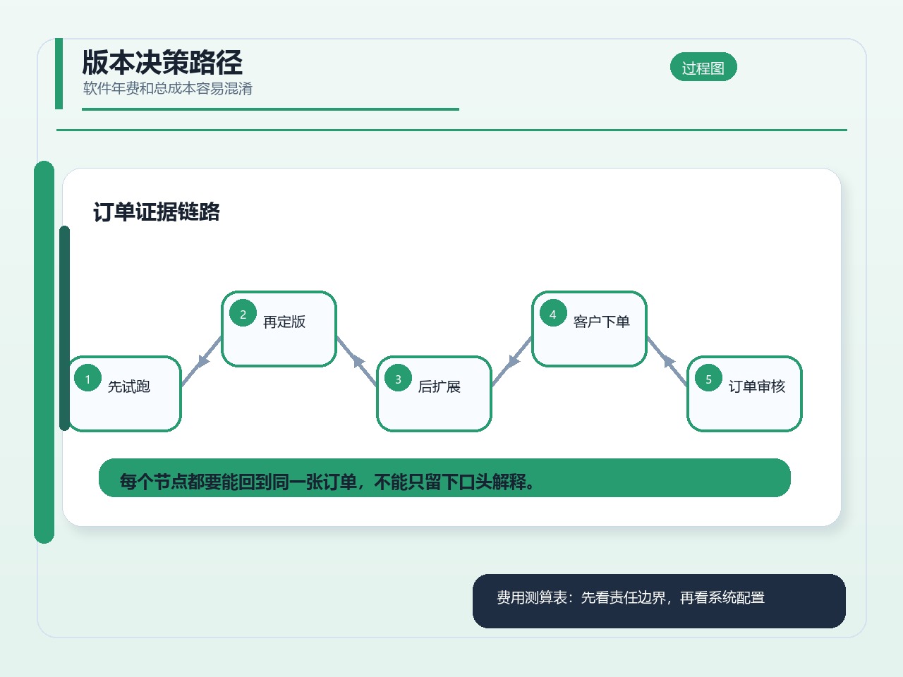 版本决策路径