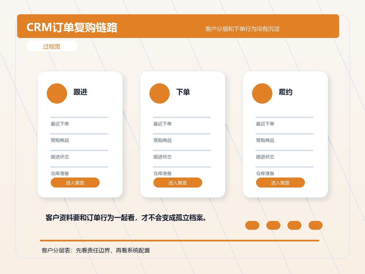 CRM订单复购链路